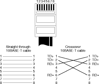 Straight-through and Crossover Cable Pinouts
